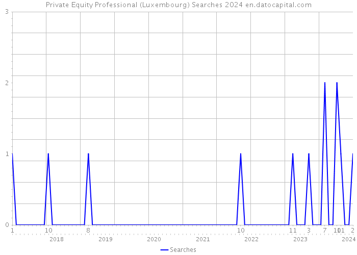 Private Equity Professional (Luxembourg) Searches 2024 