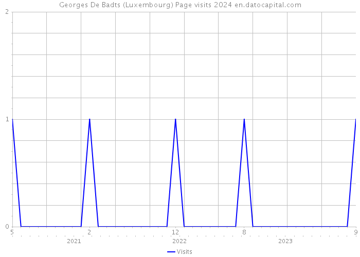 Georges De Badts (Luxembourg) Page visits 2024 