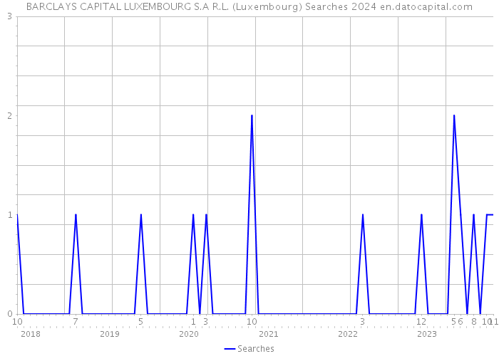 BARCLAYS CAPITAL LUXEMBOURG S.A R.L. (Luxembourg) Searches 2024 