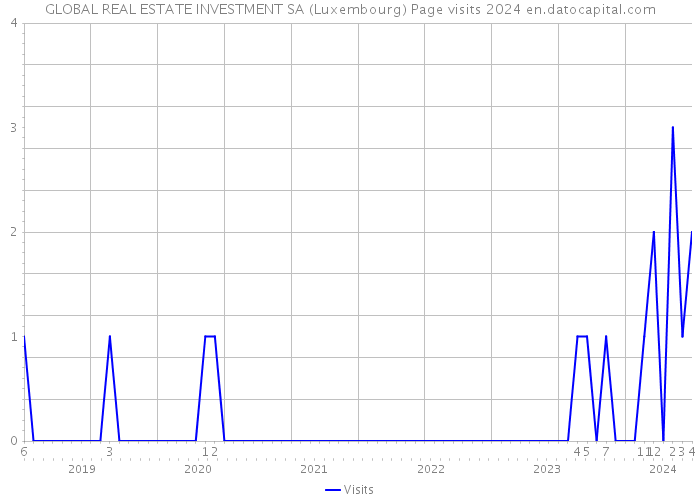 GLOBAL REAL ESTATE INVESTMENT SA (Luxembourg) Page visits 2024 