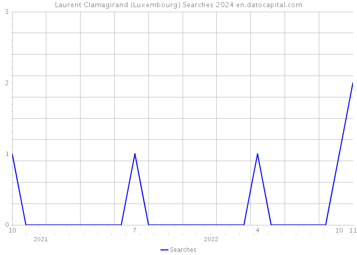 Laurent Clamagirand (Luxembourg) Searches 2024 