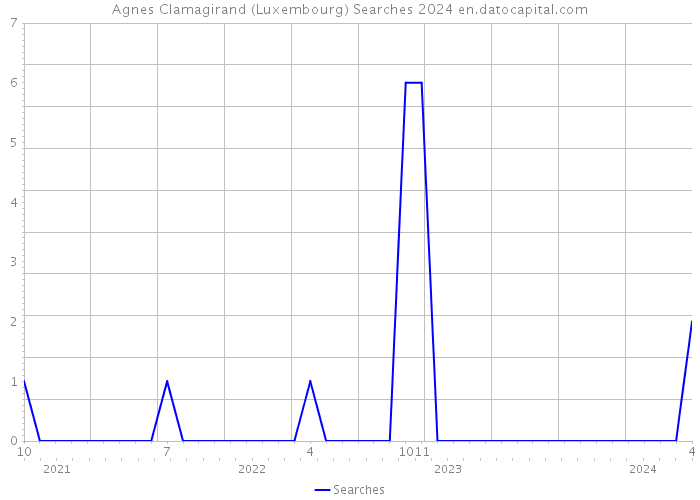 Agnes Clamagirand (Luxembourg) Searches 2024 
