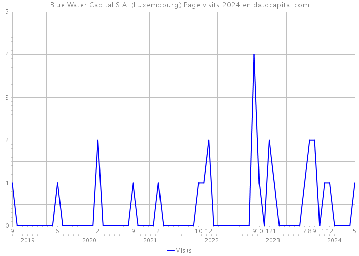 Blue Water Capital S.A. (Luxembourg) Page visits 2024 