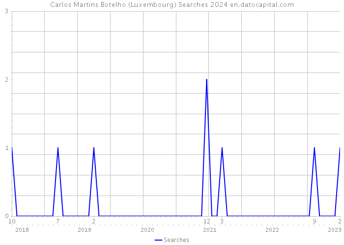 Carlos Martins Botelho (Luxembourg) Searches 2024 