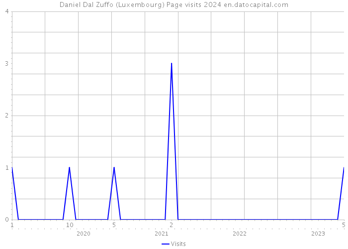 Daniel Dal Zuffo (Luxembourg) Page visits 2024 