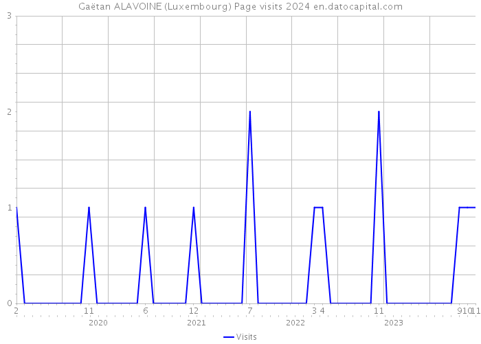 Gaëtan ALAVOINE (Luxembourg) Page visits 2024 