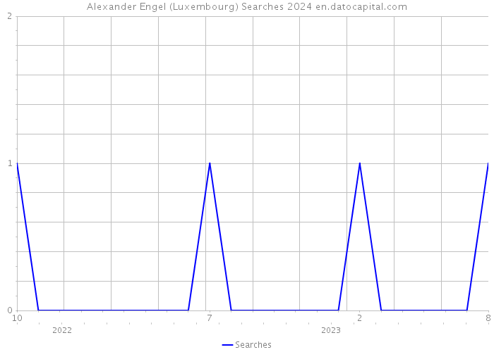 Alexander Engel (Luxembourg) Searches 2024 