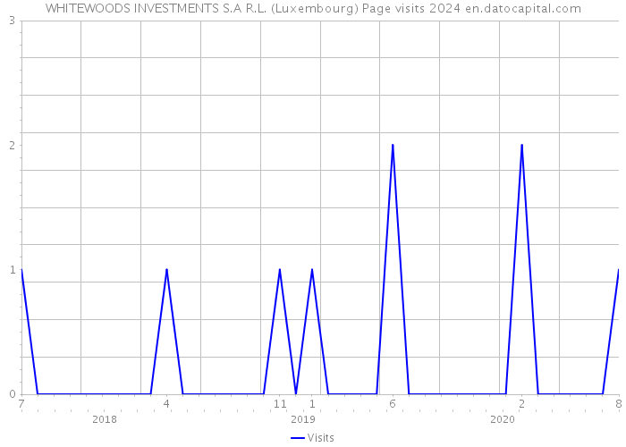 WHITEWOODS INVESTMENTS S.A R.L. (Luxembourg) Page visits 2024 