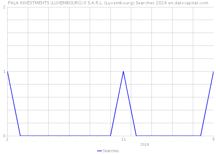 PALA INVESTMENTS (LUXEMBOURG) II S.A R.L. (Luxembourg) Searches 2024 