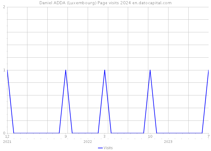 Daniel ADDA (Luxembourg) Page visits 2024 