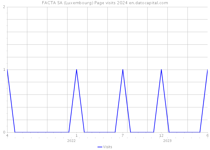 FACTA SA (Luxembourg) Page visits 2024 