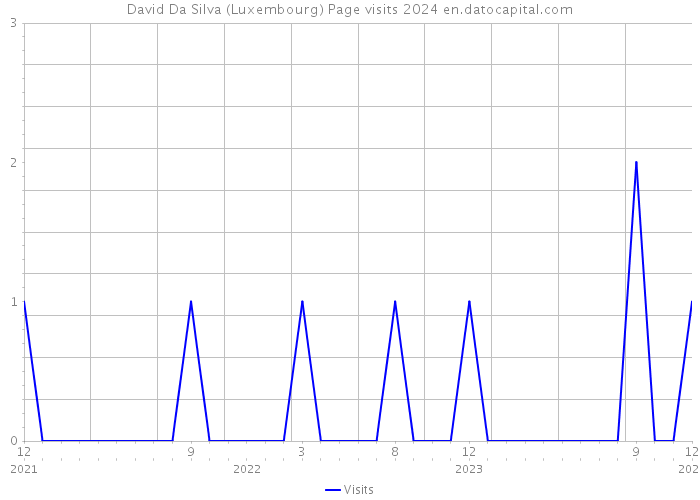David Da Silva (Luxembourg) Page visits 2024 
