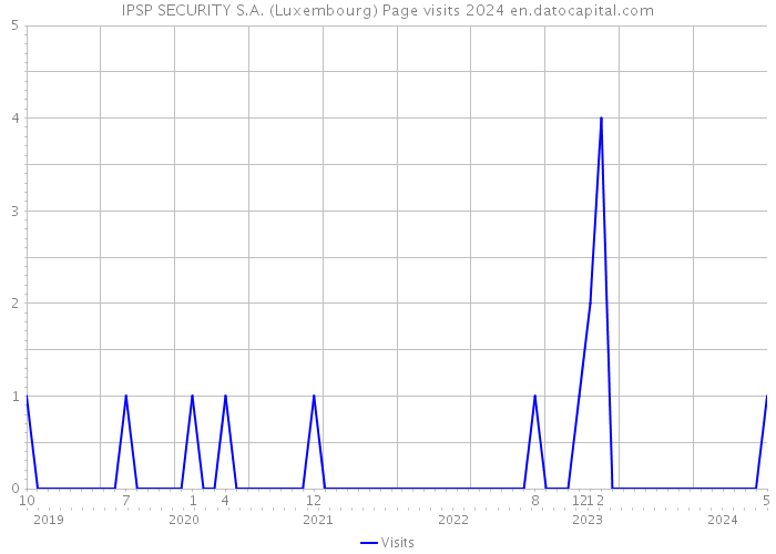 IPSP SECURITY S.A. (Luxembourg) Page visits 2024 