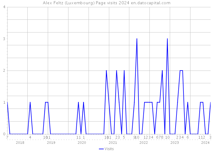 Alex Feltz (Luxembourg) Page visits 2024 