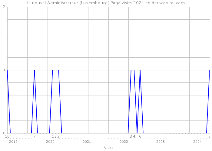 le nouvel Administrateur (Luxembourg) Page visits 2024 