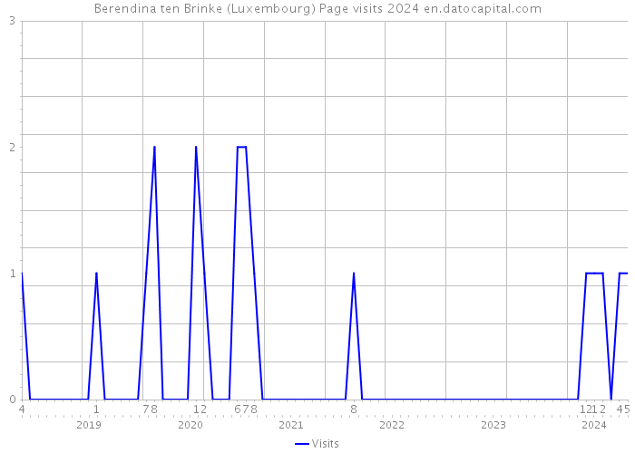Berendina ten Brinke (Luxembourg) Page visits 2024 