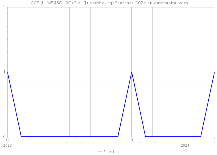 ICCS (LUXEMBOURG) S.A. (Luxembourg) Searches 2024 