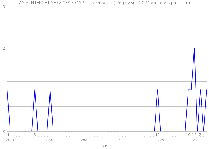 ASIA INTERNET SERVICES S.C.SP. (Luxembourg) Page visits 2024 