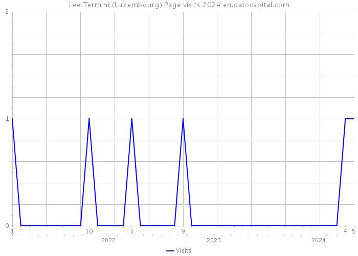 Lee Termini (Luxembourg) Page visits 2024 
