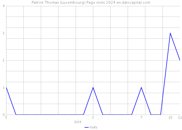 Patrick Thomas (Luxembourg) Page visits 2024 