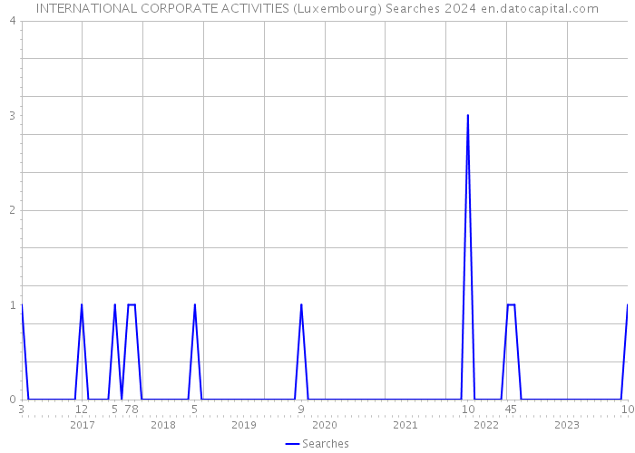 INTERNATIONAL CORPORATE ACTIVITIES (Luxembourg) Searches 2024 