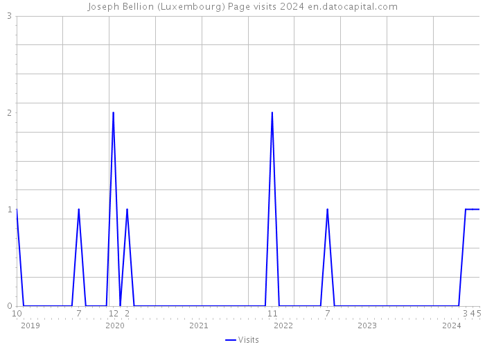 Joseph Bellion (Luxembourg) Page visits 2024 
