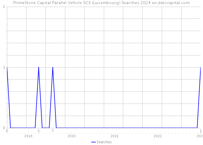 PrimeStone Capital Parallel Vehicle SCS (Luxembourg) Searches 2024 
