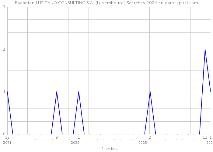 Radiation LUSITANO CONSULTING S.A. (Luxembourg) Searches 2024 