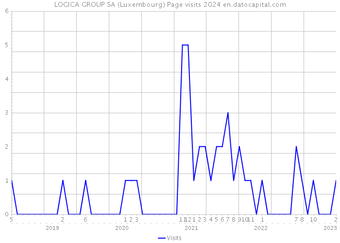 LOGICA GROUP SA (Luxembourg) Page visits 2024 