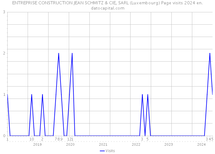 ENTREPRISE CONSTRUCTION JEAN SCHMITZ & CIE, SARL (Luxembourg) Page visits 2024 