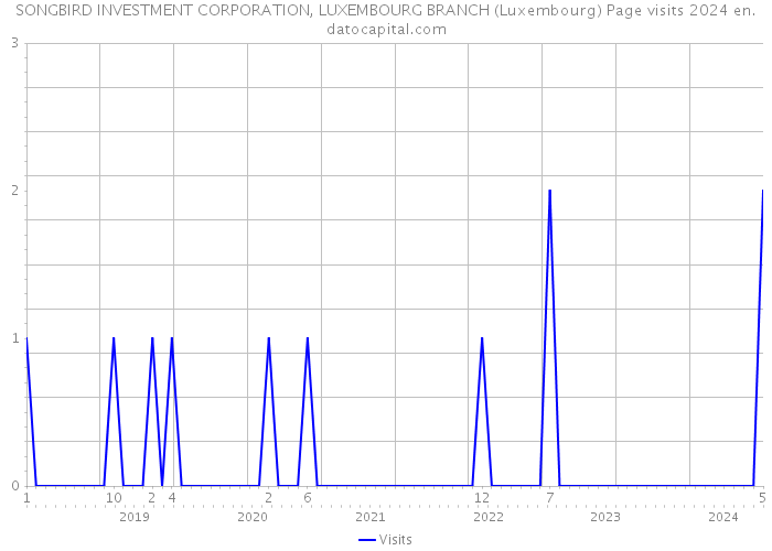 SONGBIRD INVESTMENT CORPORATION, LUXEMBOURG BRANCH (Luxembourg) Page visits 2024 