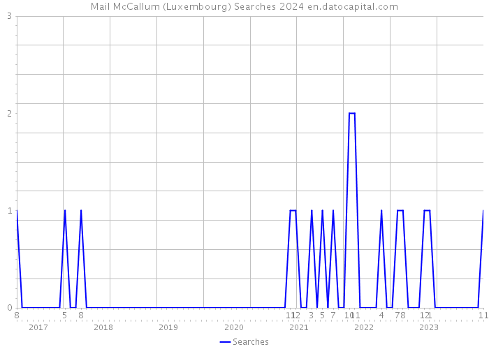 Mail McCallum (Luxembourg) Searches 2024 