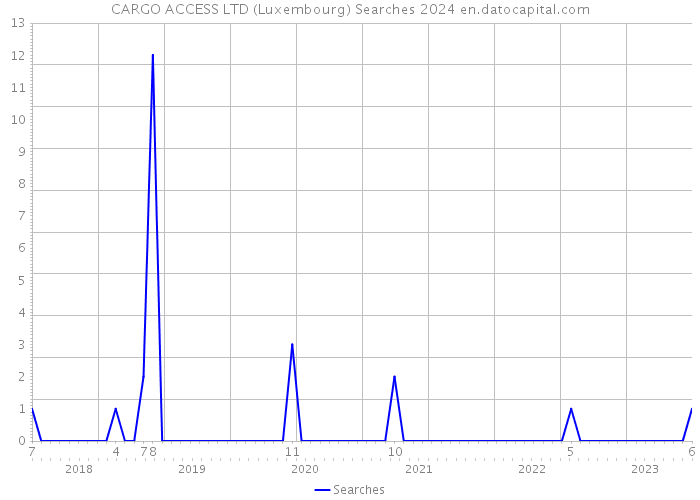 CARGO ACCESS LTD (Luxembourg) Searches 2024 