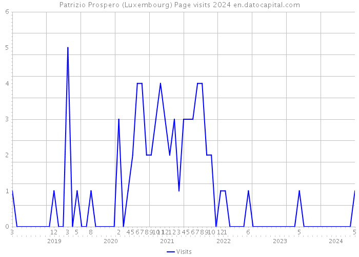 Patrizio Prospero (Luxembourg) Page visits 2024 