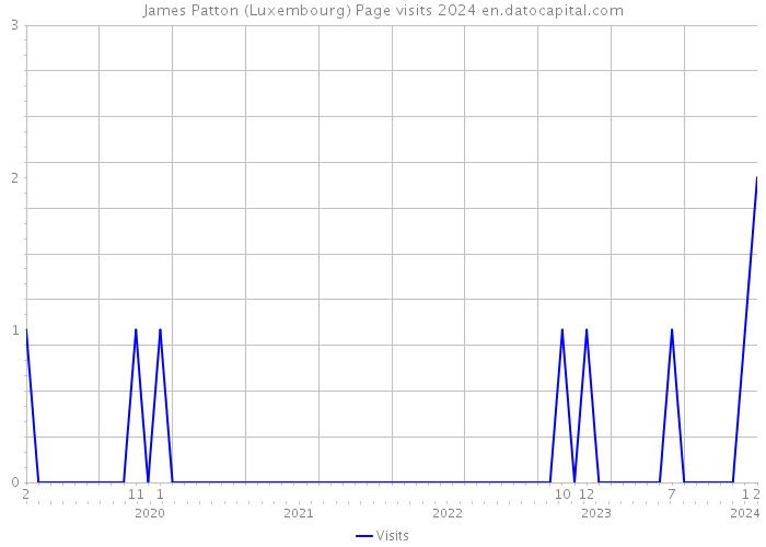 James Patton (Luxembourg) Page visits 2024 
