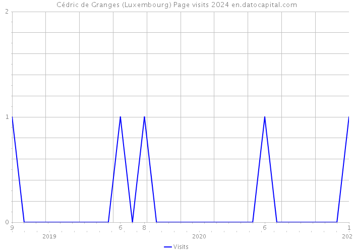 Cédric de Granges (Luxembourg) Page visits 2024 