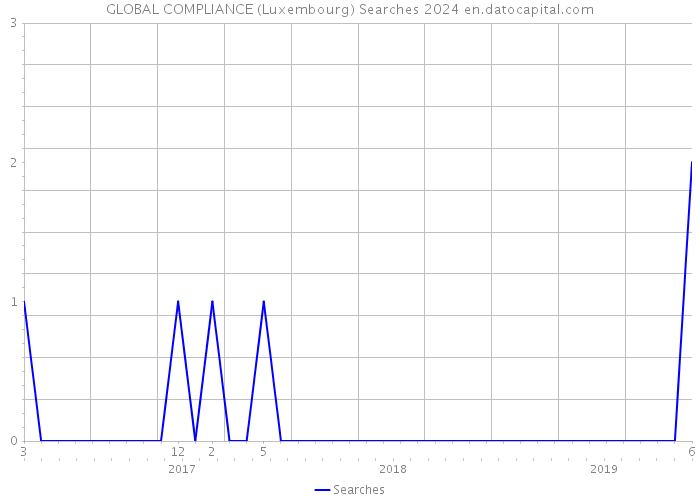 GLOBAL COMPLIANCE (Luxembourg) Searches 2024 