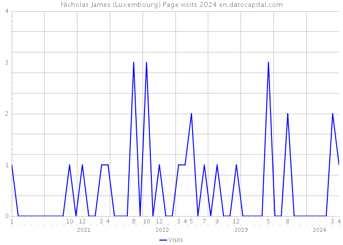 Nicholas James (Luxembourg) Page visits 2024 