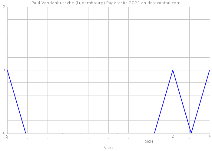 Paul Vandenbussche (Luxembourg) Page visits 2024 