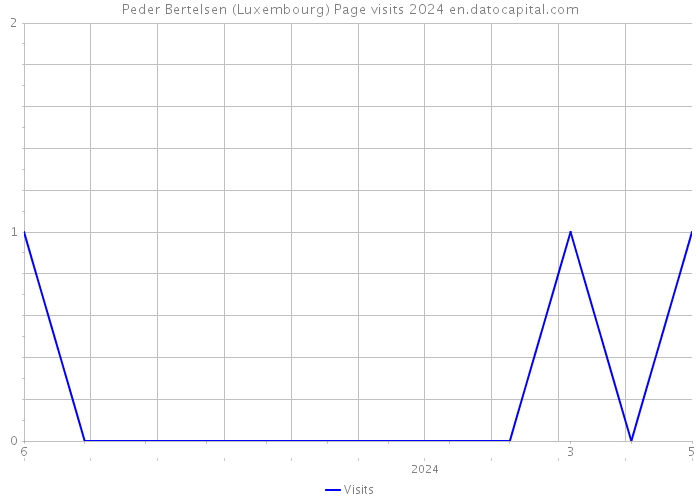 Peder Bertelsen (Luxembourg) Page visits 2024 