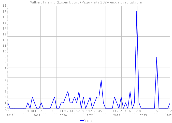 Wilbert Frieling (Luxembourg) Page visits 2024 