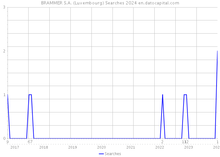 BRAMMER S.A. (Luxembourg) Searches 2024 