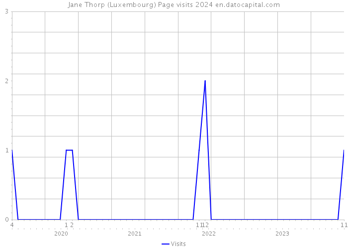 Jane Thorp (Luxembourg) Page visits 2024 