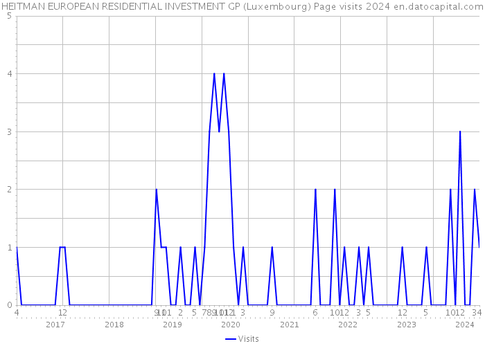 HEITMAN EUROPEAN RESIDENTIAL INVESTMENT GP (Luxembourg) Page visits 2024 