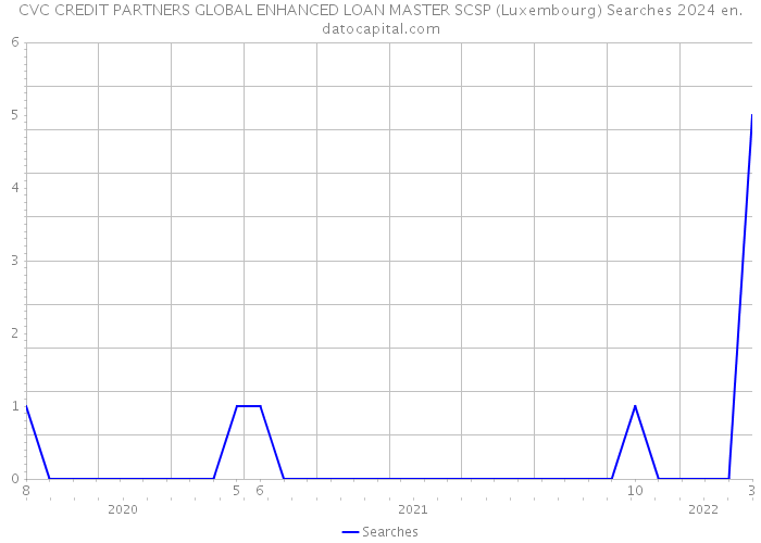 CVC CREDIT PARTNERS GLOBAL ENHANCED LOAN MASTER SCSP (Luxembourg) Searches 2024 