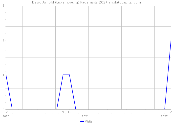 David Arnold (Luxembourg) Page visits 2024 