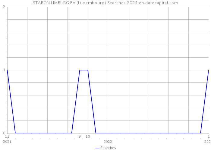 STABON LIMBURG BV (Luxembourg) Searches 2024 