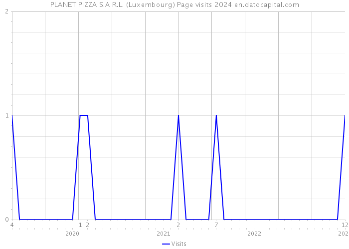 PLANET PIZZA S.A R.L. (Luxembourg) Page visits 2024 