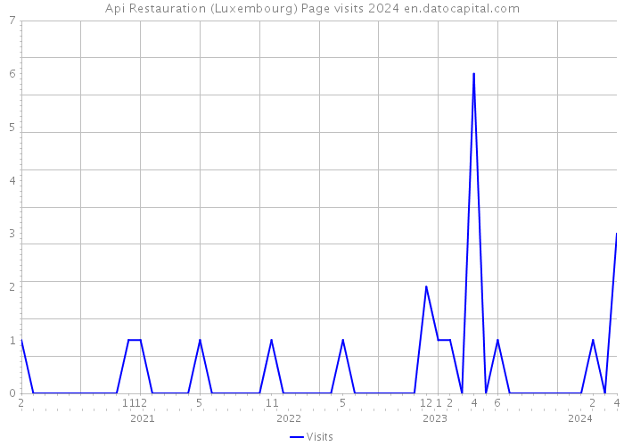 Api Restauration (Luxembourg) Page visits 2024 