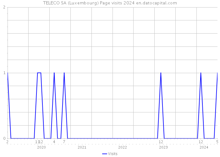 TELECO SA (Luxembourg) Page visits 2024 